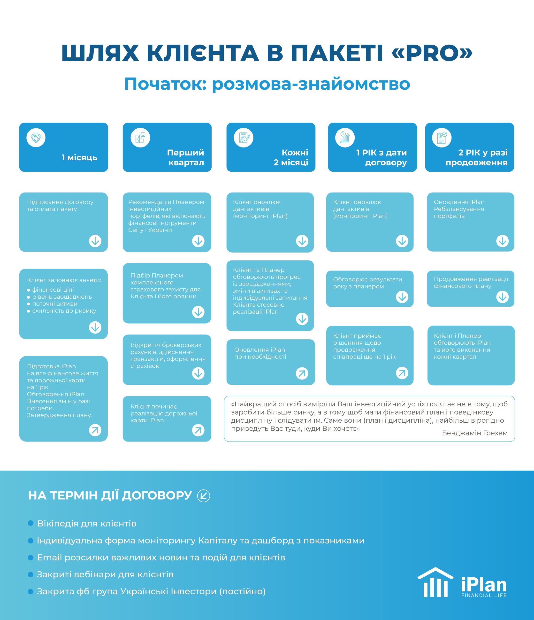 Інфографіка Шлях клієнта_PRO